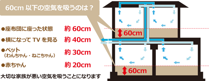床上に潜むリスク