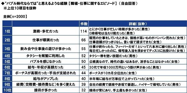 “バブル時代ならでは”と思えるような経験【職場・仕事に関するエピソード】