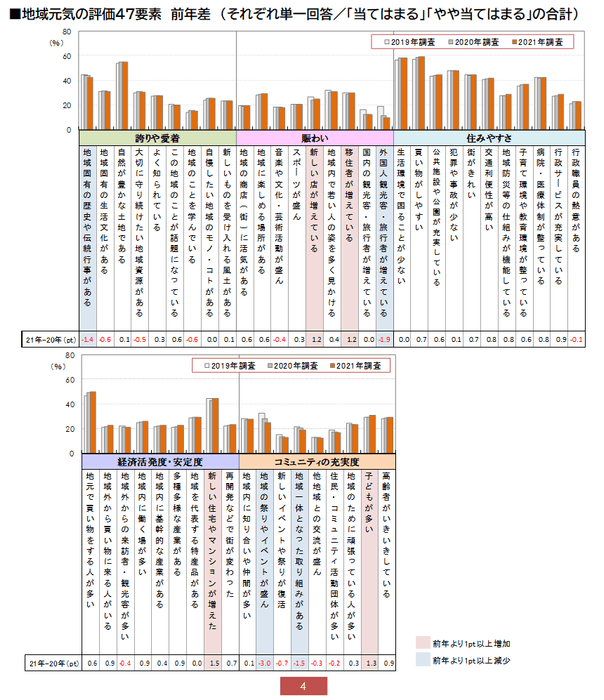 図3_地域元気の評価47要素_前年差