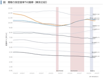 東京23区の単身者向け住宅の空室率、コロナ後も復調には至らず　 ～賃貸住宅市場レポート　 首都圏版・関西圏・中京圏・福岡県版　2022年7月～