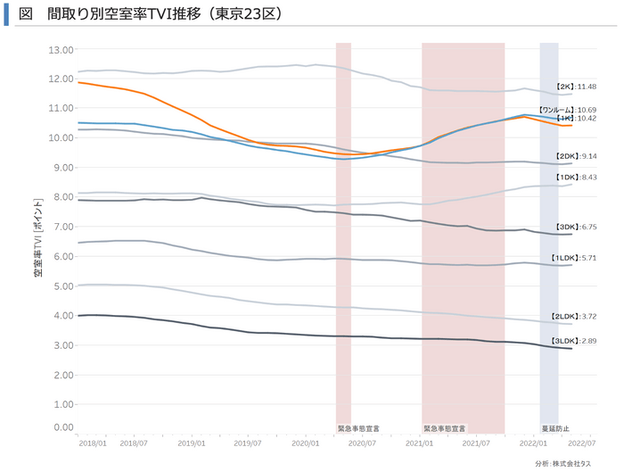 間取り別空室率TVI推移(東京23区)