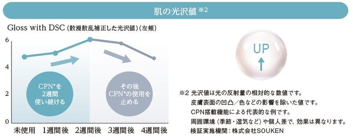 CPN　肌への効果2