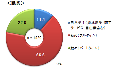 職業