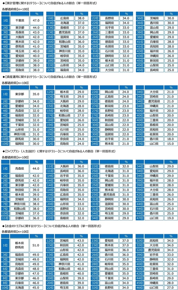 マネーリテラシーについて自信がある人の割合（都道府県別）