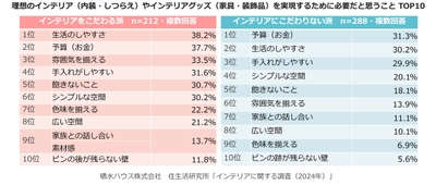 積水ハウス株式会社 住生活研究所「インテリアに関する調査 (2024年)」