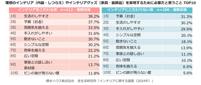 積水ハウス株式会社 住生活研究所「インテリアに関する調査 (2024年)」