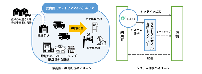 狭商圏共同配送と「iTOGO」