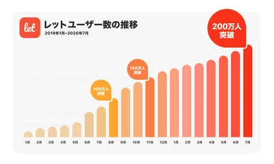 訳あり品を売買できるアウトレットアプリ「Let(レット)」 ユーザー数が200万人を突破！ ～コロナ禍で在庫を抱えてしまった生産者の利用が急増～