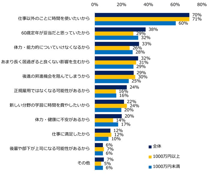 【図6】「～59歳まで」「60歳まで」働きたいと回答した方にお聞きします。定年延長などしない理由として当てはまるものをお選びください。（複数回答可） 