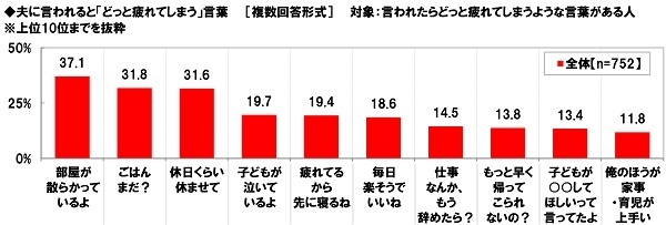 夫に言われると「どっと疲れてしまう」言葉