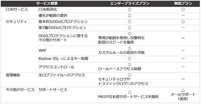 「国内初」MKI、大手CDNサービスCloudflareの エンタープライズプランを提供開始