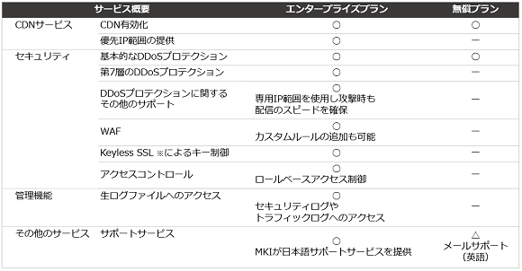 ■Cloudflareのサービス内容（一部抜粋）