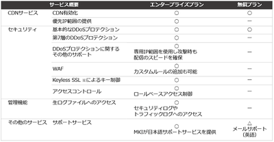 ■Cloudflareのサービス内容(一部抜粋)
