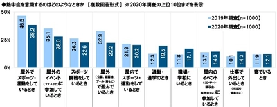 タニタ調べ　 今夏のマスク着用意向　 「夏になってもマスクの着用を続けようと思う」7割半、 「猛暑日でも着用しようと思う」6割