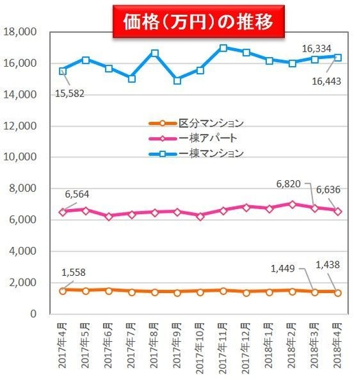 【健美家PR】価格の推移 収益物件 市場動向マンスリーレポート201805