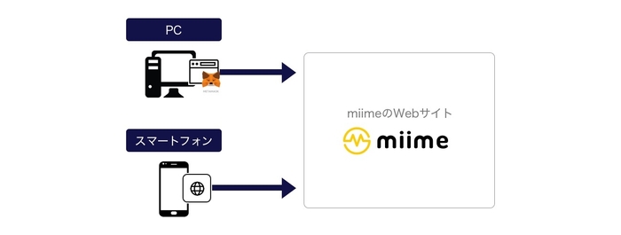 「miime」アクセスルート