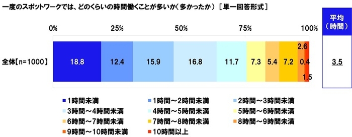 一度のスポットワークでは、どのくらいの時間働くことが多いか（多かったか）