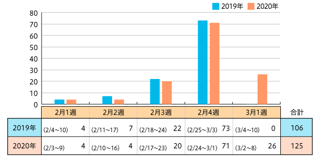 【図1】ひなまつり企画掲載回数(2019年 n=106 2020年 n=125)