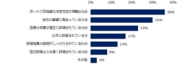 「ボーナス支給額の評価に納得している・やや納得している」と回答された方に伺います。その理由は何ですか？（複数回答可）　