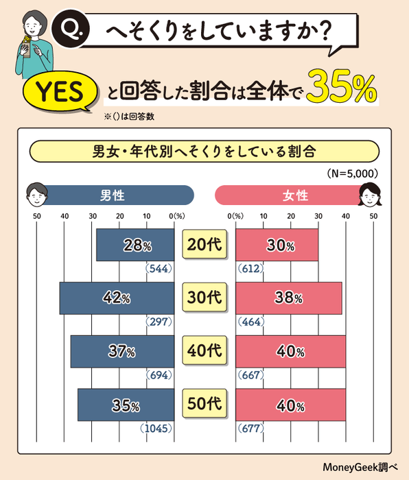 へそくりをしている割合