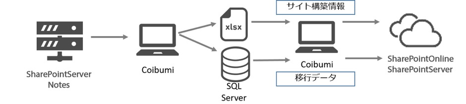 コウェルのCoibumiDM