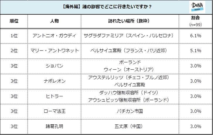 【図6】<海外編>誰の影響でどこに行きたいですか?