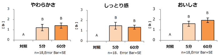 図1：「やわらかさ」「しっとり感」「おいしさ」の官能評価 各項目点数が高いほど、やわらかく、しっとり、おいしいことを示している。 異なるアルファベット間に有意差あり　　P<0.05 多重比較検定（Tukey法）