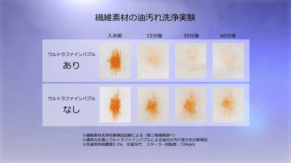 ウルトラファインバブルの有無による 油分の汚れ落ち比較※5