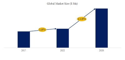 世界のポリカルボシラン市場規模：産業調査、トップメーカー、ランキング、機会分析2024-2030