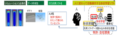 【テレワークに大活躍】独自の形状認識技術でシミュレーションデータを簡単にそして高速作成