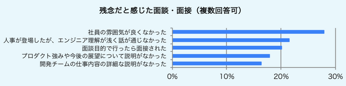 残念だと感じた面談・面接