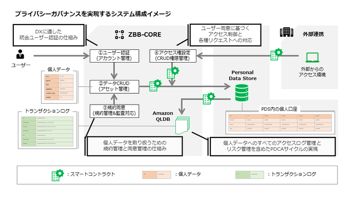 プライバシーガバナンスを実現するシステム構成イメージ