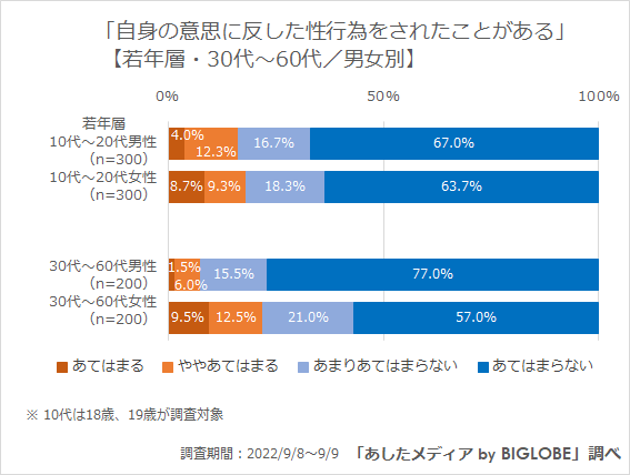 自身の意思に反した性行為をされたことがある(男女別)