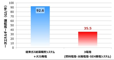 省エネ性