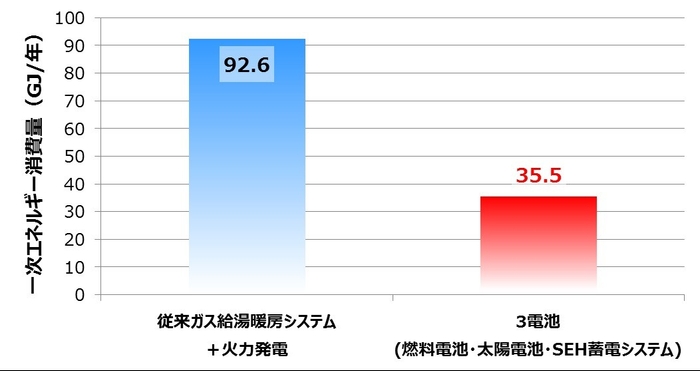 省エネ性