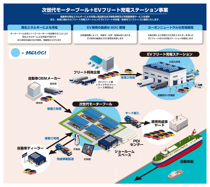 次世代モータープール＋EVフリート充電ステーション事業