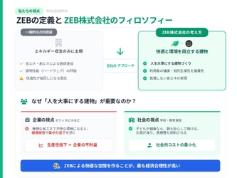 我慢する省エネから、人が主役の「快適・健康」な建物へ　 環境省補助金(補助率1/2・上限100万円)を活用した ZEB可能性調査サービスのご案内を開始