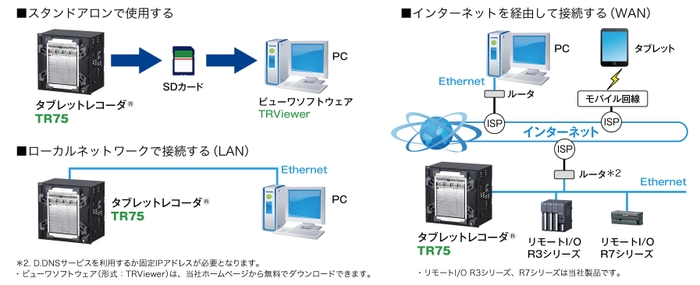 タブレットレコーダ(R)(形式：TR75)のシステム構成例