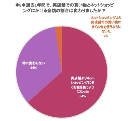 実店舗の買い物とネットショッピングにかける金額の割合は変わりましたか？