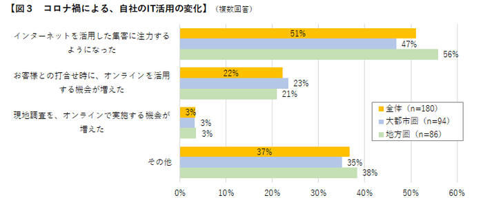 図3 コロナ禍による、自社のIT活用の変化