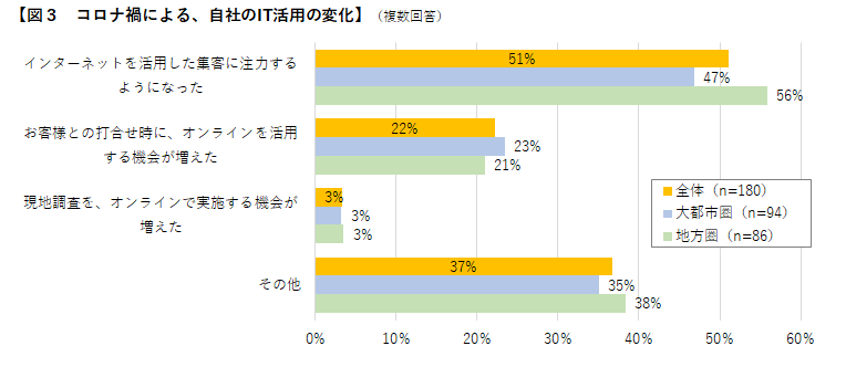 図3　コロナ禍による、自社のIT活用の変化