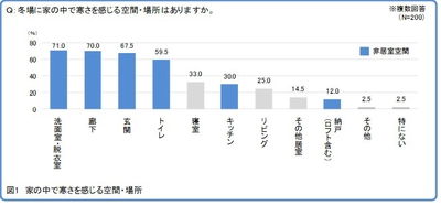 戸建て住宅に住む首都圏在住の女性200人に聞いた　 住宅内の非居室空間と寒さに関する実態調査　 女性の約6～7割が非居室空間で「寒さ」を感じている (「寒さ」を感じている主な非居室空間： 洗面室・脱衣室、廊下、玄関、トイレ)