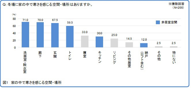 図1　家の中で寒さを感じる空間・場所