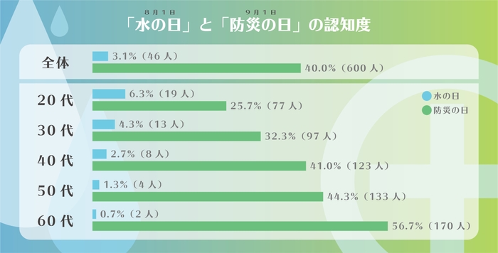 「水の日」と「防災の日」の年代別認知度グラフ