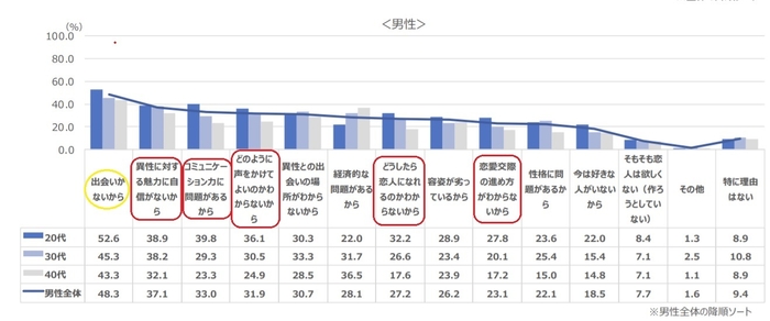 画像1:この表は【現在恋人がいない理由(男性)】です