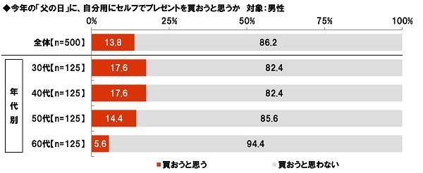 今年の「父の日」に、自分用にセルフでプレゼントを買おうと思うか