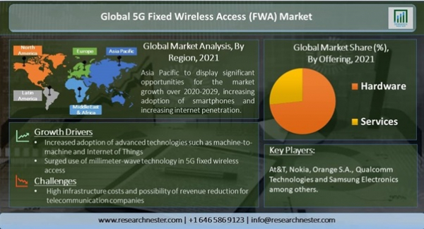 5G固定無線アクセス（FWA）市場―提供別（ハードウェアおよびサービス）;およびアプリケーション別（商業、住宅、産業）などによってセグメンテーション-世界の需要分析と機会の見通し2021-2029年