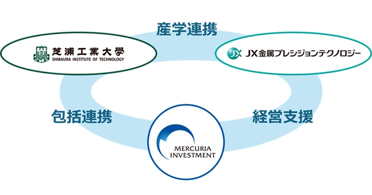 投資先企業JX金属プレシジョンテクノロジーと 芝浦工業大学の共同研究開始