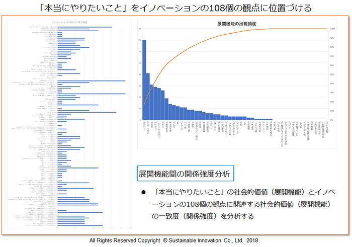 Fig.6 「本当にやりたいこと」をイノベーションの108個の観点に位置づける