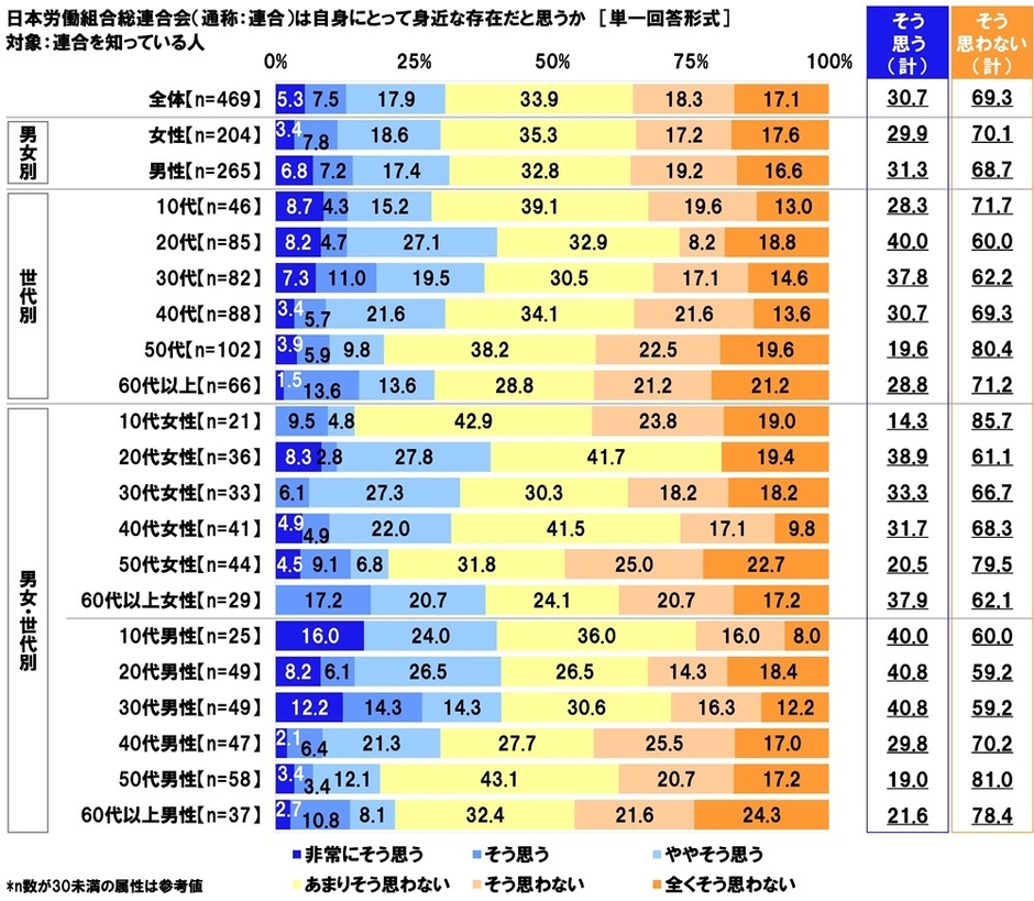 日本労働組合総連合会は自身にとって身近な存在だと思うか